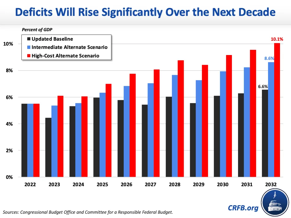 New Projection Federal Debt Will Reach Record Levels Sooner Than